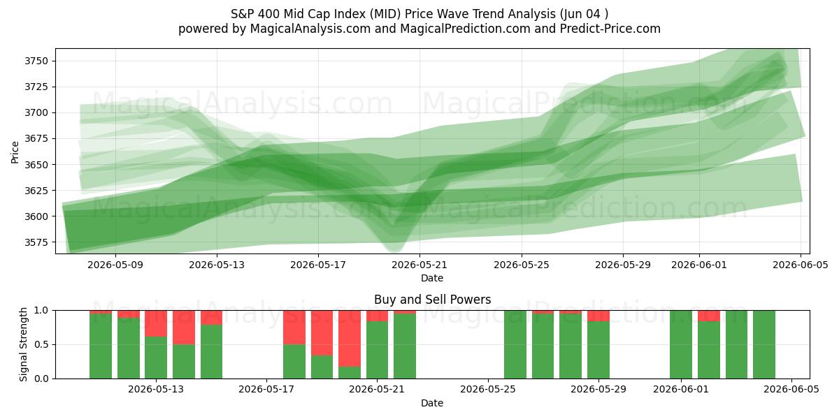  S&P 400 Mid Cap-indeks (MID) Support and Resistance area (02 Jun) 