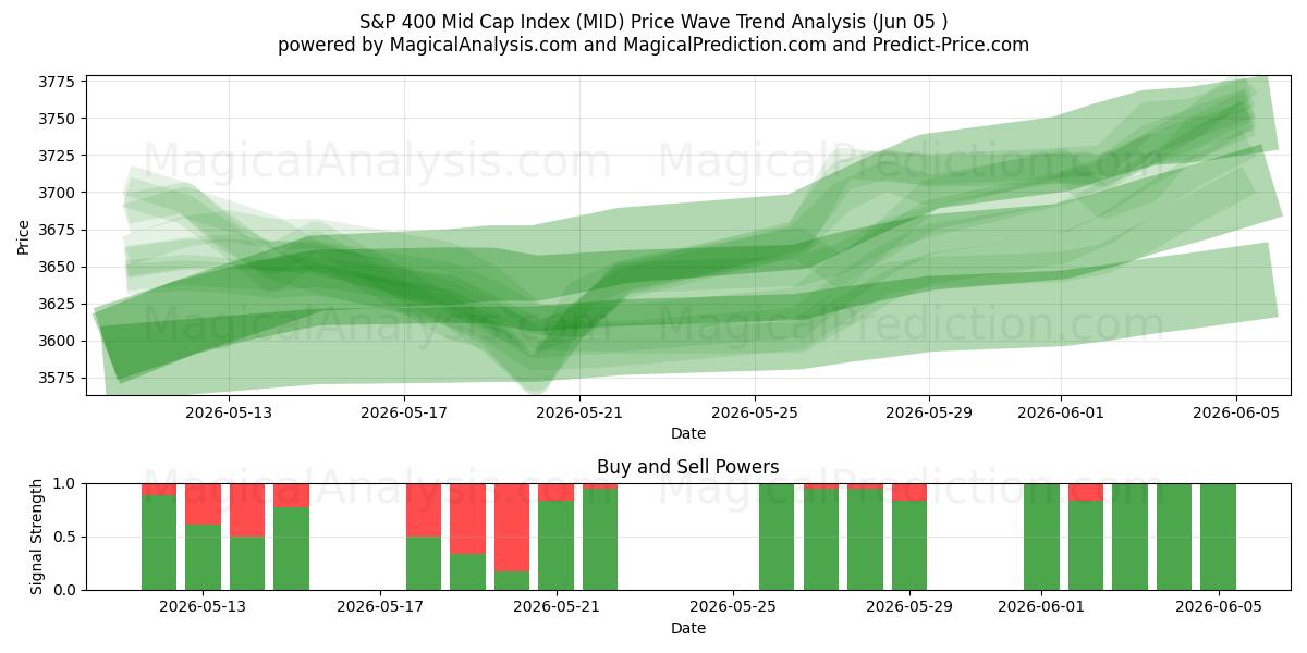  S&P 400 Mid Cap-indeks (MID) Support and Resistance area (04 Jun) 