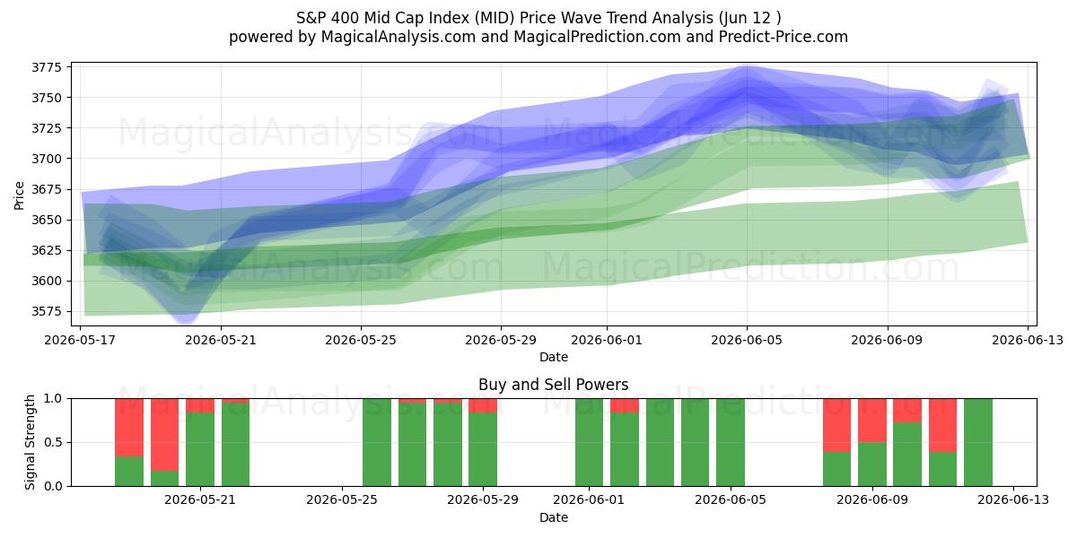  Indice S&P 400 à moyenne capitalisation (MID) Support and Resistance area (10 Jun) 