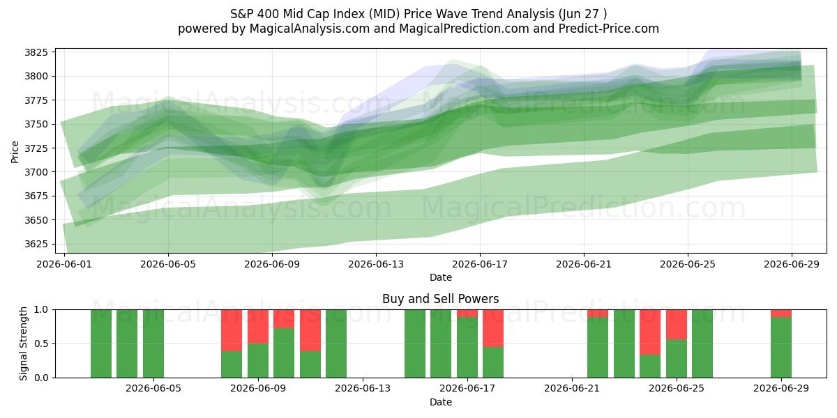  شاخص S&P 400 Mid Cap (MID) Support and Resistance area (26 Jun) 