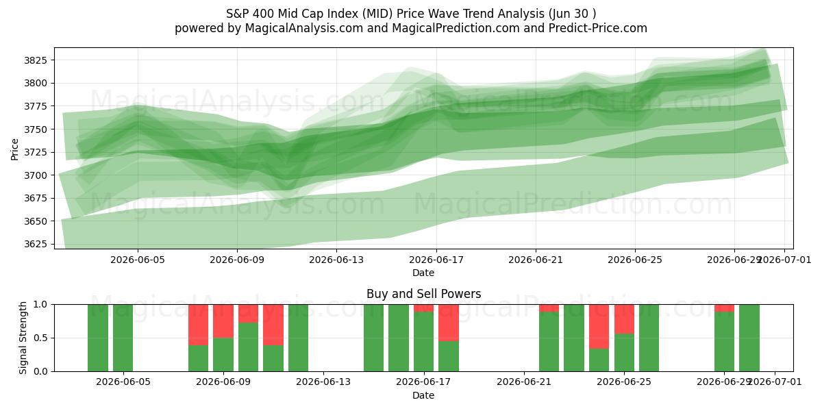  مؤشر ستاندرد آند بورز 400 متوسط ​​القيمة (MID) Support and Resistance area (29 Jun) 