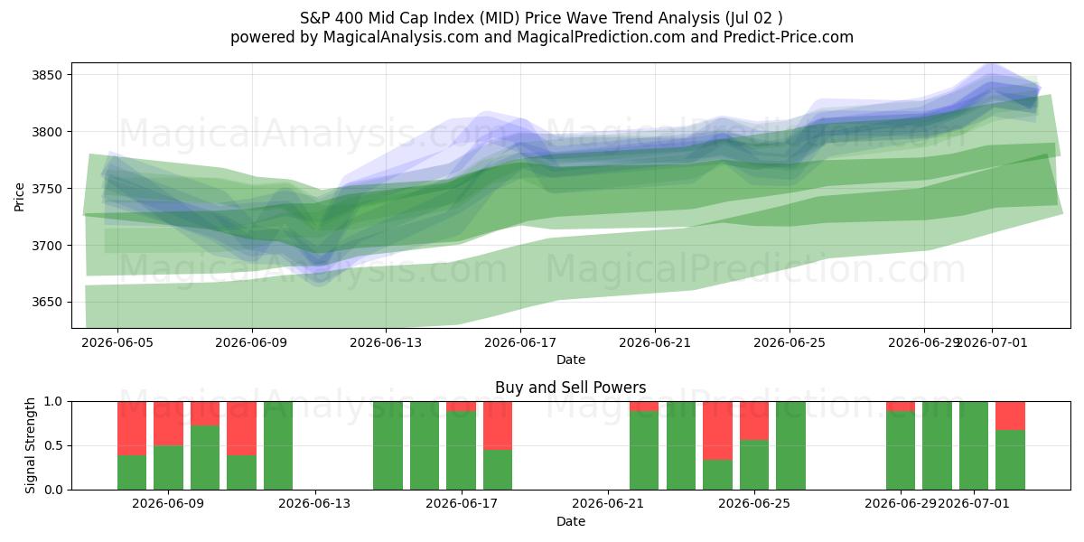  S&P 400 Orta Sermaye Endeksi (MID) Support and Resistance area (01 Jul) 