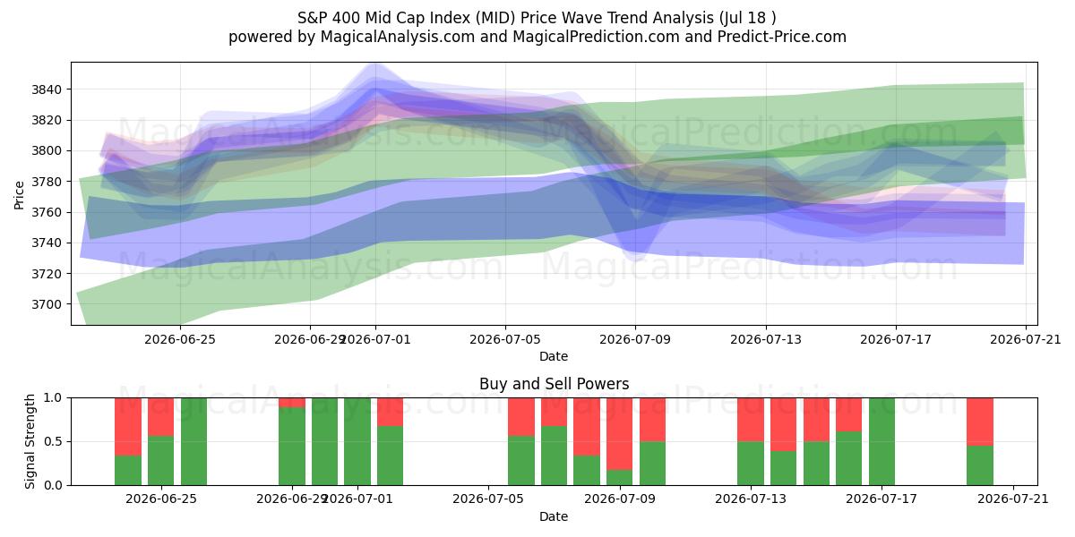  شاخص S&P 400 Mid Cap (MID) Support and Resistance area (16 Jul) 
