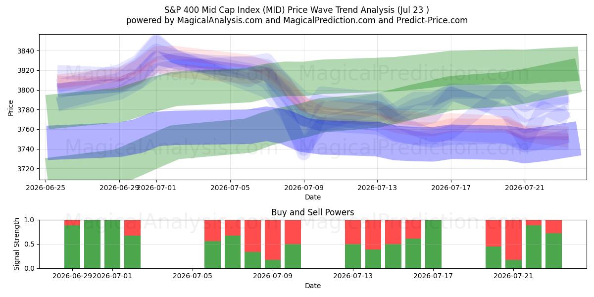  S&P 400 Orta Sermaye Endeksi (MID) Support and Resistance area (22 Jul) 