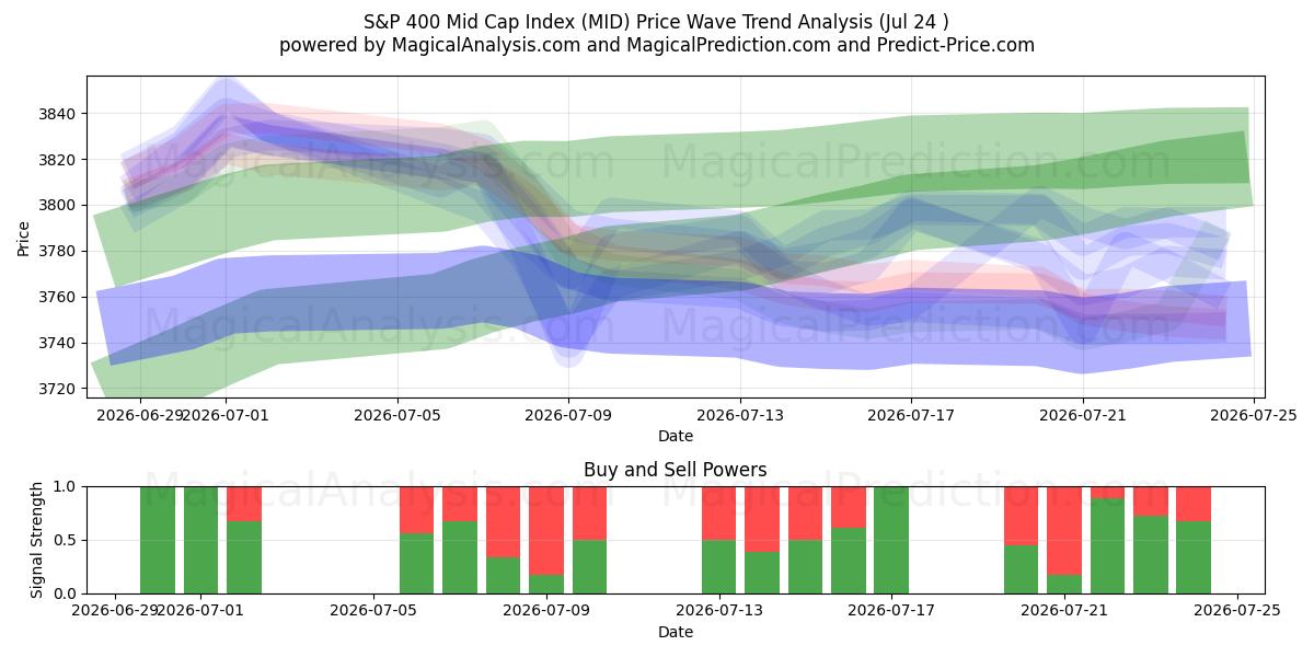  S&P 400 Mid Cap-indeks (MID) Support and Resistance area (23 Jul) 