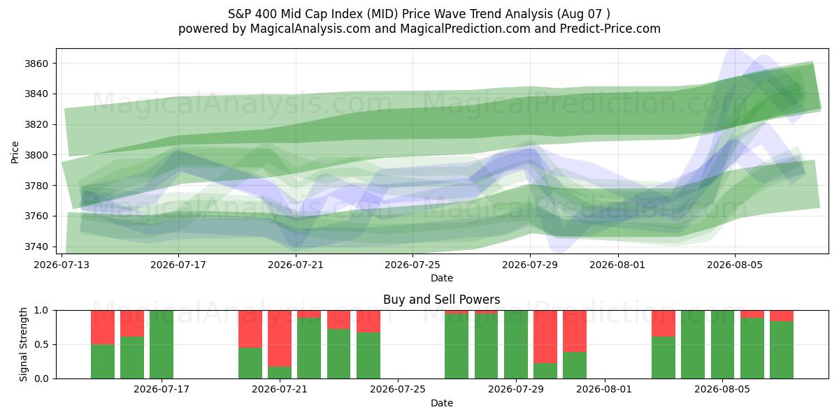  شاخص S&P 400 Mid Cap (MID) Support and Resistance area (06 Aug) 