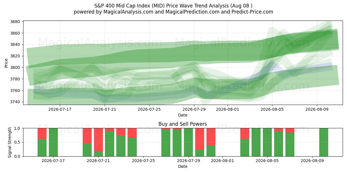  S&P 400 Mid Cap Index (MID) Support and Resistance area (07 Aug) 
