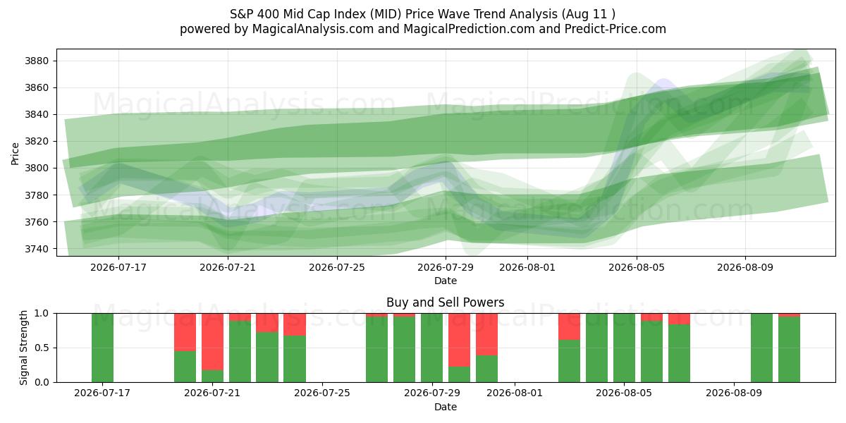  مؤشر ستاندرد آند بورز 400 متوسط ​​القيمة (MID) Support and Resistance area (10 Aug) 