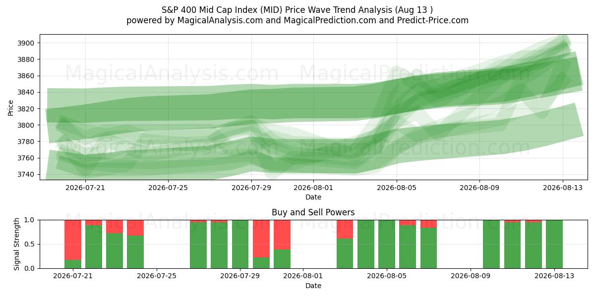  S&P 400 Orta Sermaye Endeksi (MID) Support and Resistance area (11 Aug) 