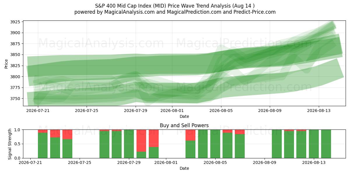  Indice S&P 400 a media capitalizzazione (MID) Support and Resistance area (13 Aug) 