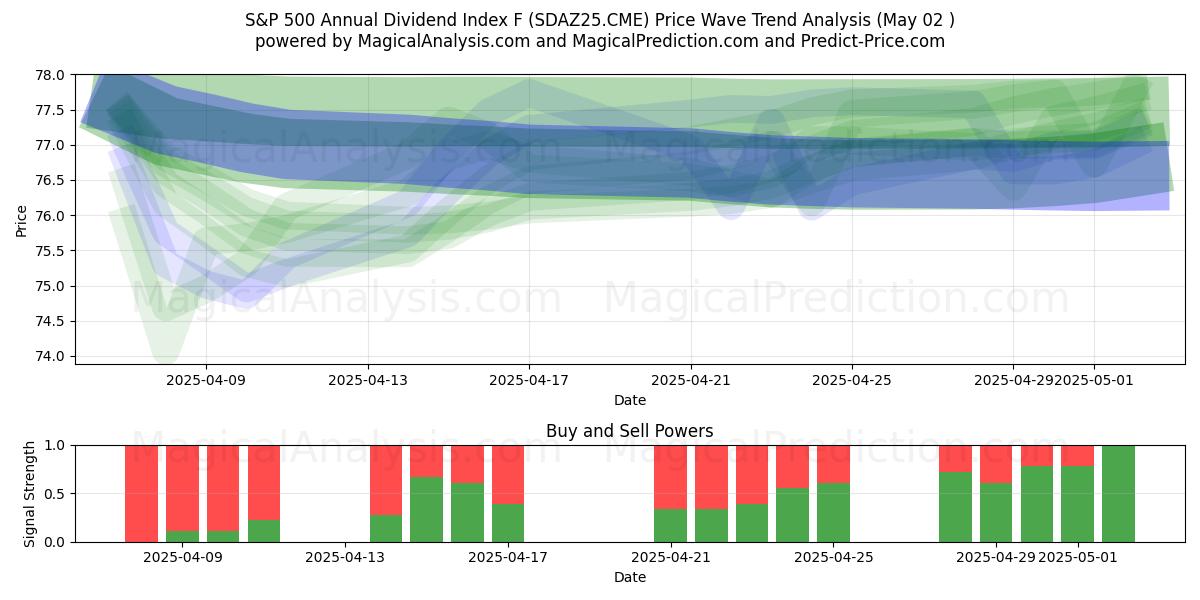Indice dei dividendi annuali S&P 500 F (SDAZ25.CME) Support and Resistance area (02 May) Indice dei dividendi annuali S&P 500 F (SDAZ25.CME) Support and Resistance area (02 May)