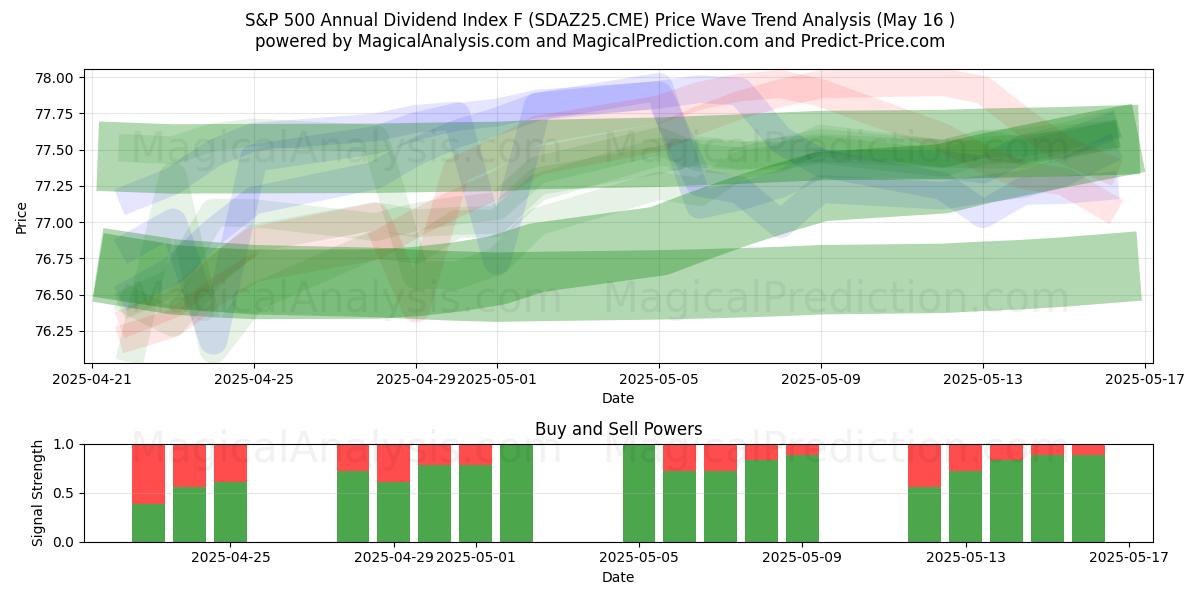  S&P 500 Yıllık Temettü Endeksi F (SDAZ25.CME) Support and Resistance area (16 May) 