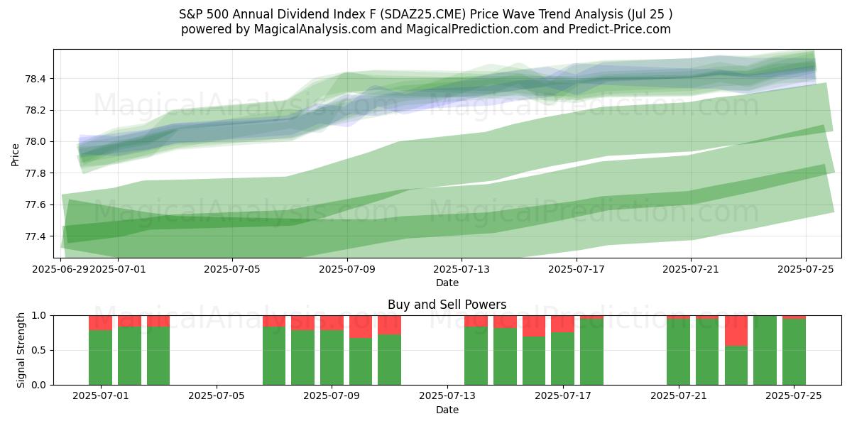  एसएंडपी 500 वार्षिक लाभांश सूचकांक एफ (SDAZ25.CME) Support and Resistance area (24 Jul) 