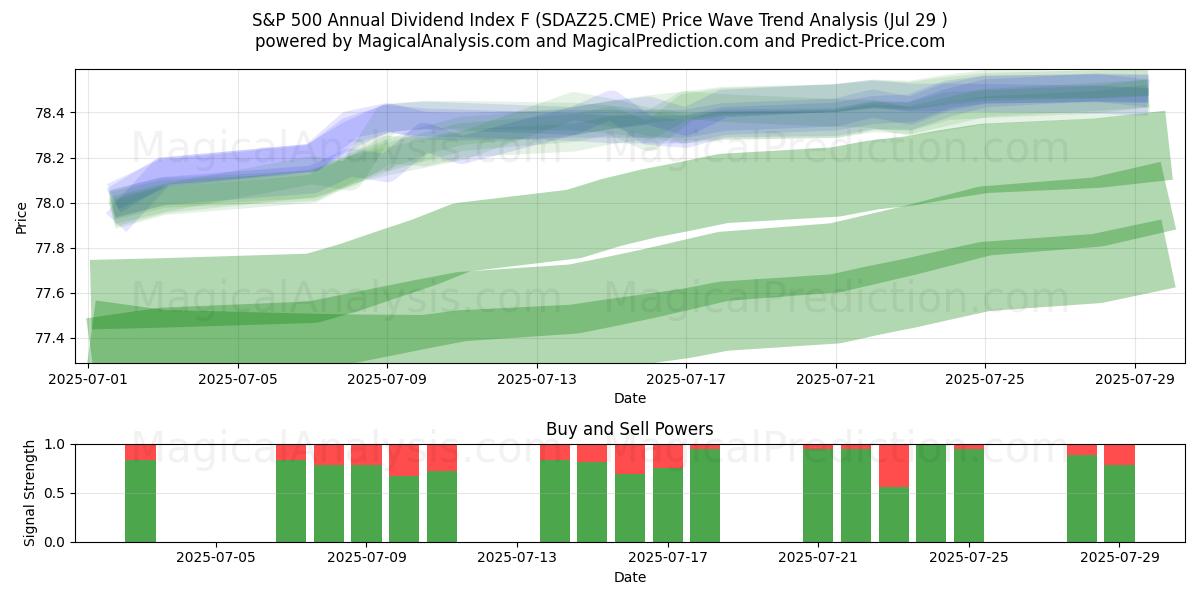  S&P 500:n vuotuinen osinkoindeksi F (SDAZ25.CME) Support and Resistance area (25 Jul) 