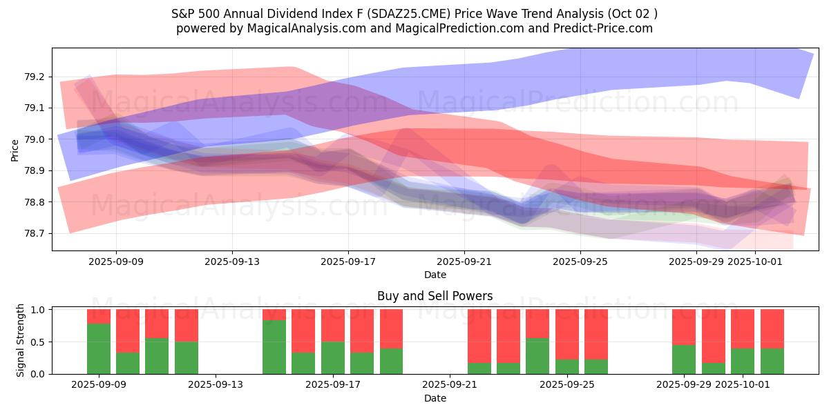  Índice de dividendos anuales S&P 500 F (SDAZ25.CME) Support and Resistance area (30 Sep) 