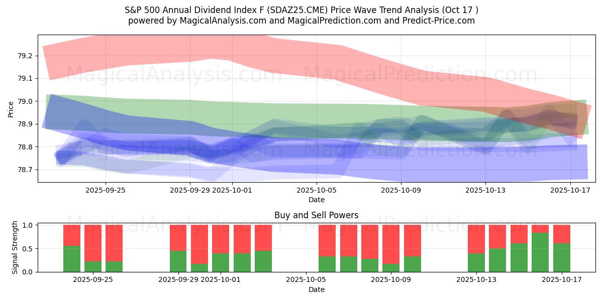 S&P 500 årliga utdelningsindex F (SDAZ25.CME) Support and Resistance area (16 Oct) S&P 500 årliga utdelningsindex F (SDAZ25.CME) Support and Resistance area (16 Oct)