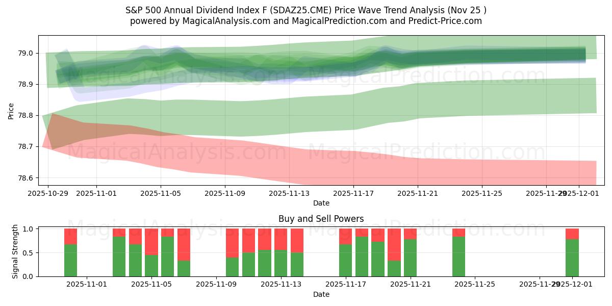  Índice de dividendos anuales S&P 500 F (SDAZ25.CME) Support and Resistance area (24 Nov) 