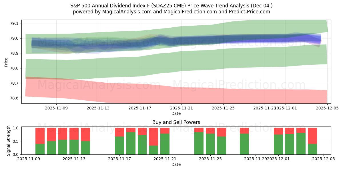  S&P 500 Annual Dividend Index F (SDAZ25.CME) Support and Resistance area (03 Dec) 