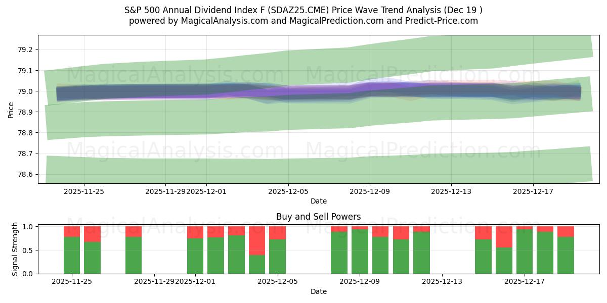  Índice de dividendos anuales S&P 500 F (SDAZ25.CME) Support and Resistance area (18 Dec) 