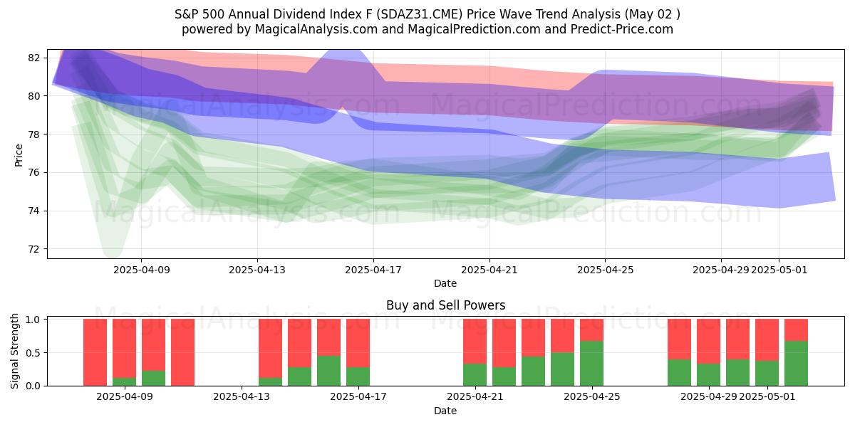 Índice de dividendos anuales S&P 500 F (SDAZ31.CME) Support and Resistance area (02 May) Índice de dividendos anuales S&P 500 F (SDAZ31.CME) Support and Resistance area (02 May)