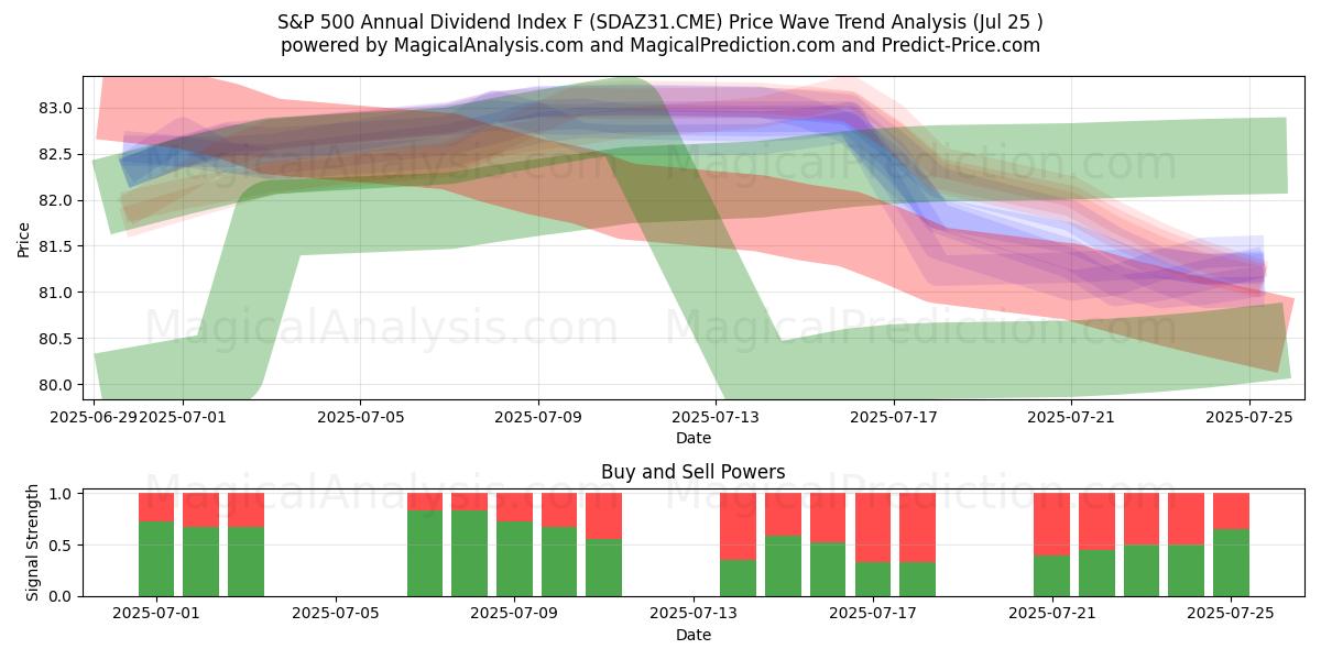  Indice de dividendes annuel S&P 500 F (SDAZ31.CME) Support and Resistance area (24 Jul) 