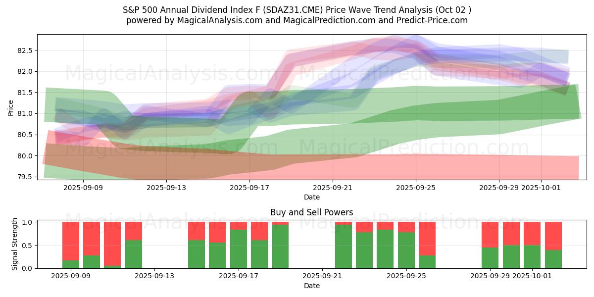  Indice dei dividendi annuali S&P 500 F (SDAZ31.CME) Support and Resistance area (01 Oct) 