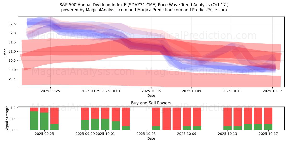 S&P 500 årlig utbytteindeks F (SDAZ31.CME) Support and Resistance area (16 Oct) S&P 500 årlig utbytteindeks F (SDAZ31.CME) Support and Resistance area (16 Oct)