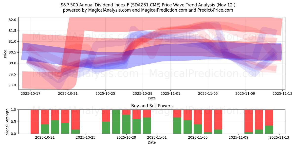  Indice dei dividendi annuali S&P 500 F (SDAZ31.CME) Support and Resistance area (11 Nov) 