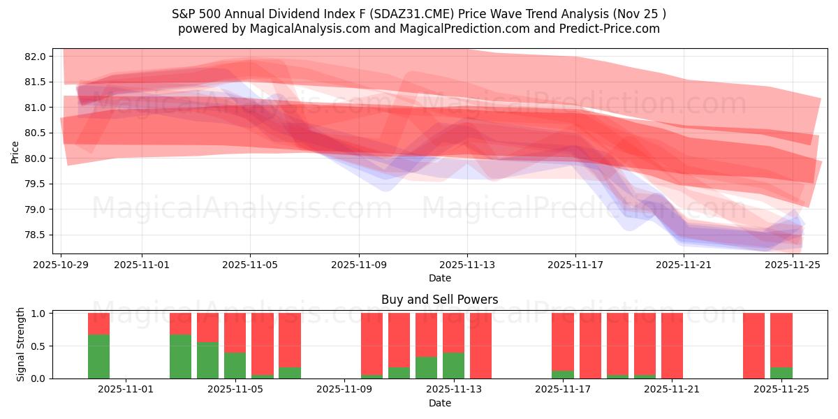  Годовой дивидендный индекс S&P 500 F (SDAZ31.CME) Support and Resistance area (24 Nov) 