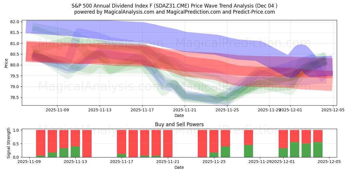  S&P 500 Annual Dividend Index F (SDAZ31.CME) Support and Resistance area (03 Dec) 