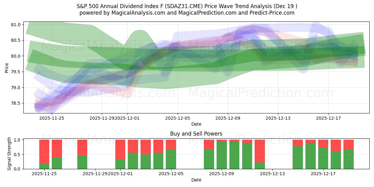 Годовой дивидендный индекс S&P 500 F (SDAZ31.CME) Support and Resistance area (18 Dec) 