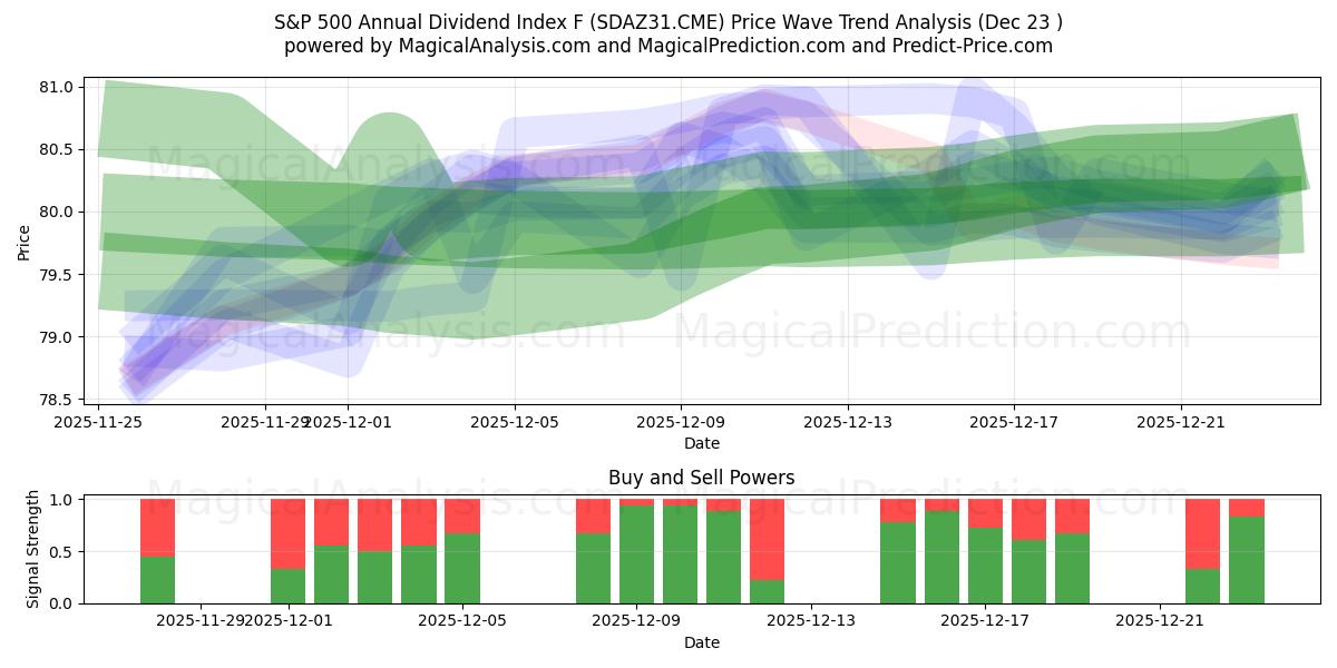 S&P 500 årlig utbytteindeks F (SDAZ31.CME) Support and Resistance area (22 Dec) 