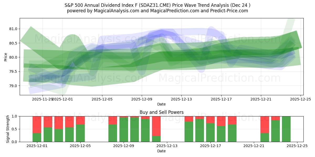  Índice de dividendos anuales S&P 500 F (SDAZ31.CME) Support and Resistance area (23 Dec) 