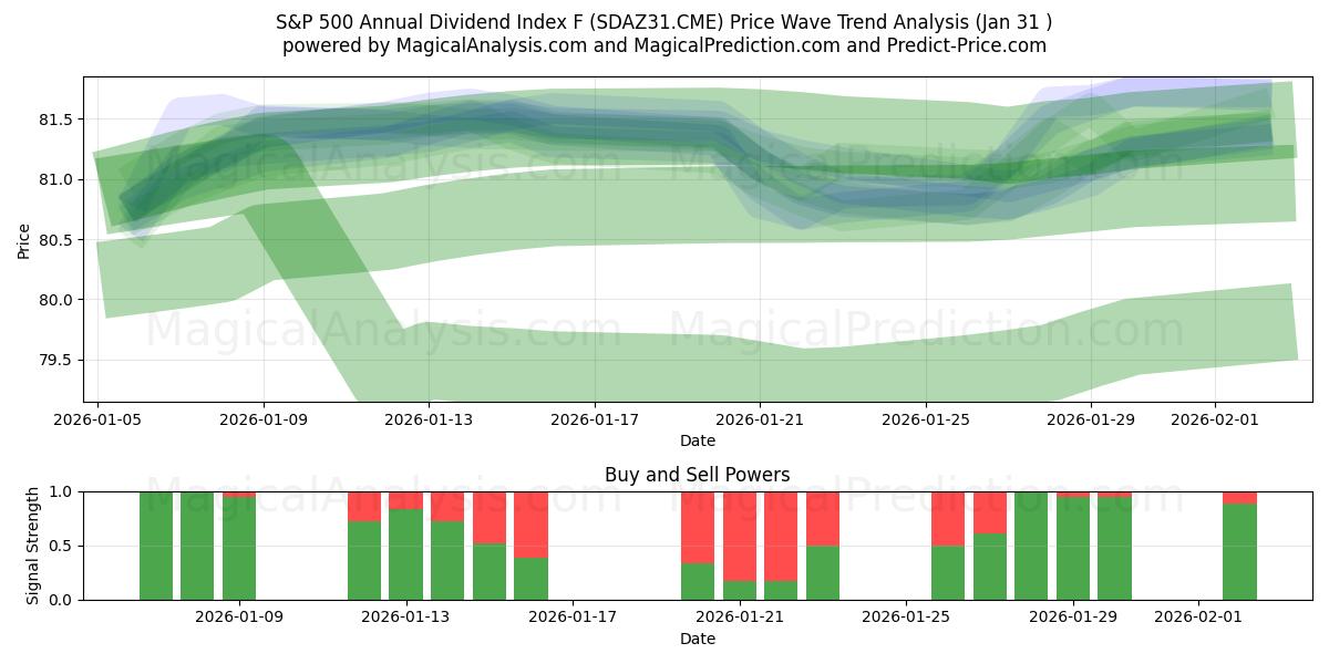 S&P 500 årliga utdelningsindex F (SDAZ31.CME) Support and Resistance area (30 Jan) 
