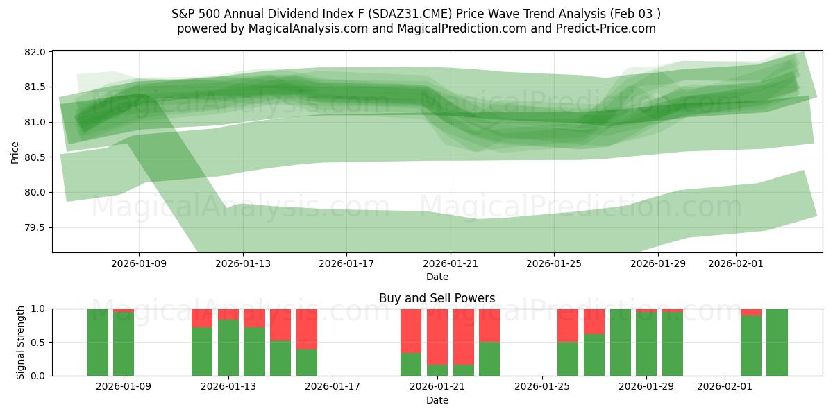  Indice de dividendes annuel S&P 500 F (SDAZ31.CME) Support and Resistance area (02 Feb) 