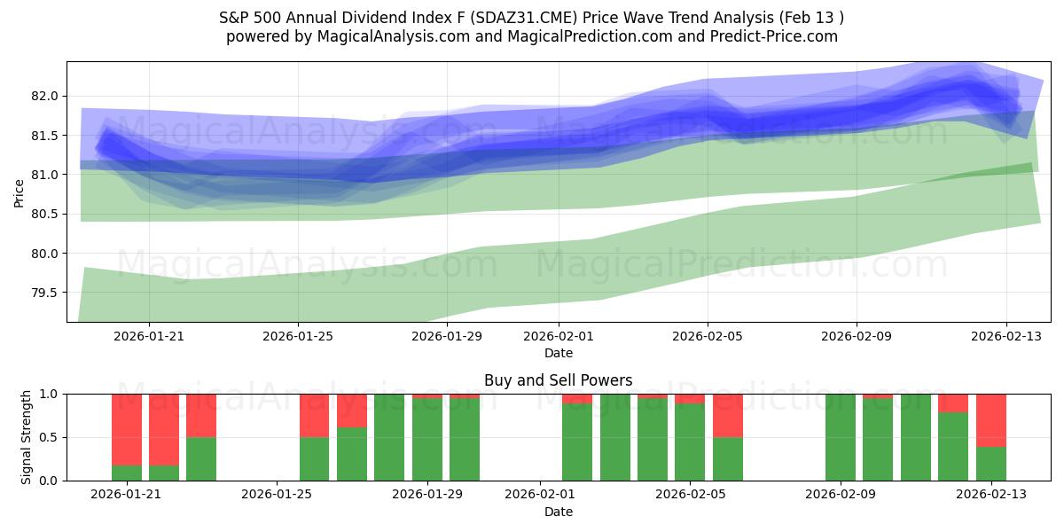  شاخص سود سالانه S&P 500 F (SDAZ31.CME) Support and Resistance area (12 Feb) 