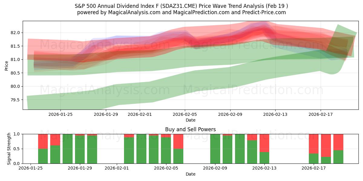  S&P 500 årligt udbytteindeks F (SDAZ31.CME) Support and Resistance area (18 Feb) 