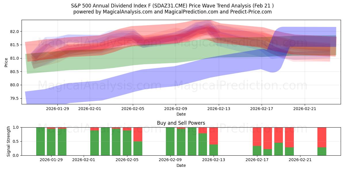  Índice de dividendos anuales S&P 500 F (SDAZ31.CME) Support and Resistance area (20 Feb) 