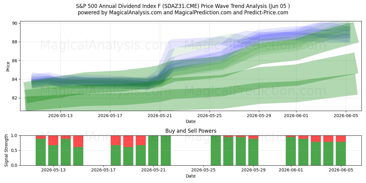  S&P 500:n vuotuinen osinkoindeksi F (SDAZ31.CME) Support and Resistance area (04 Jun) 