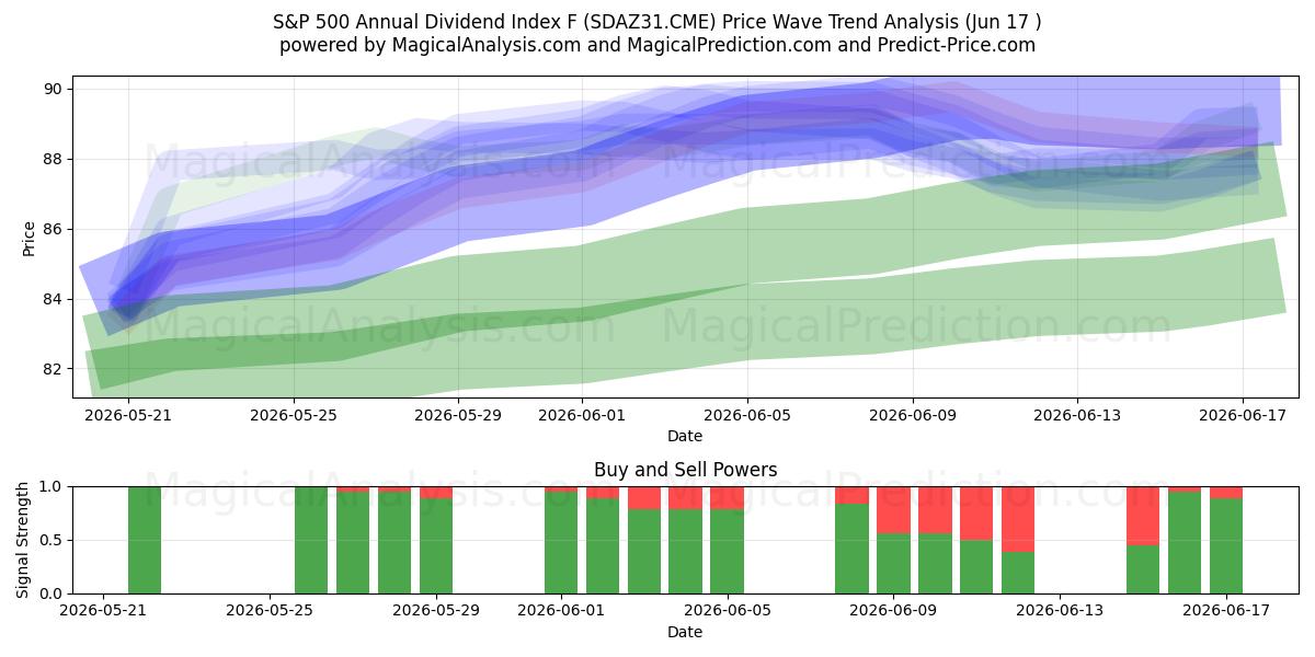  شاخص سود سالانه S&P 500 F (SDAZ31.CME) Support and Resistance area (10 Jun) 