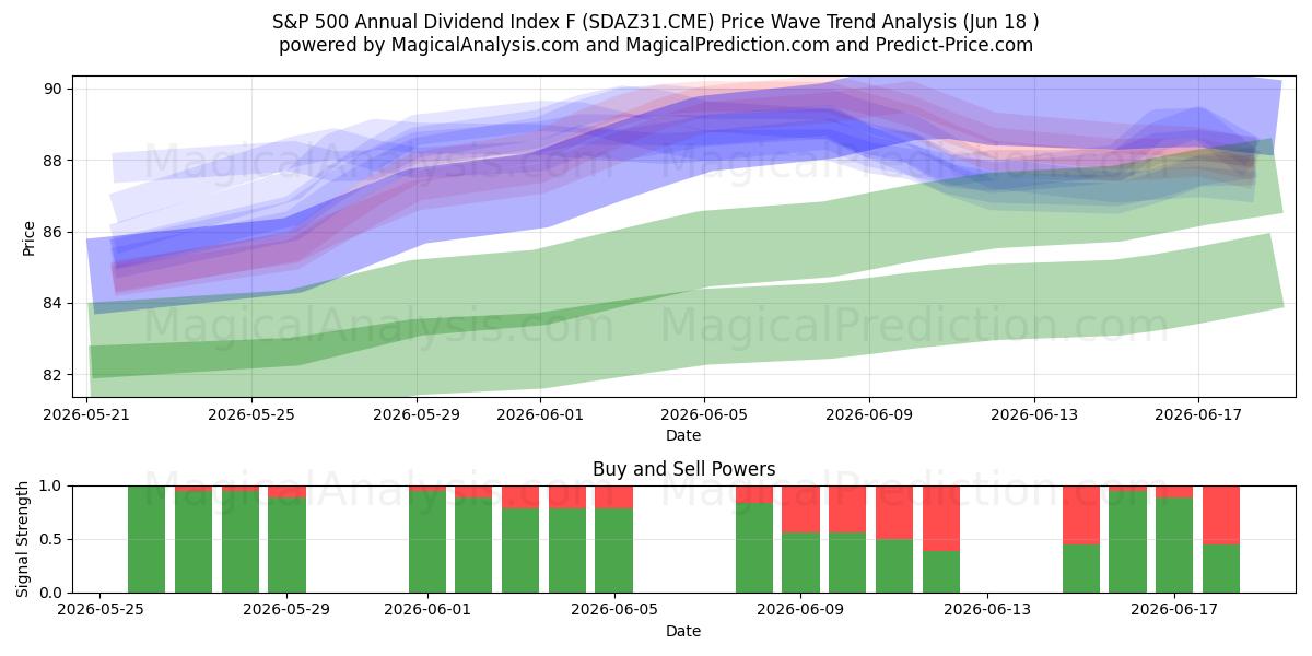  Indice dei dividendi annuali S&P 500 F (SDAZ31.CME) Support and Resistance area (17 Jun) 
