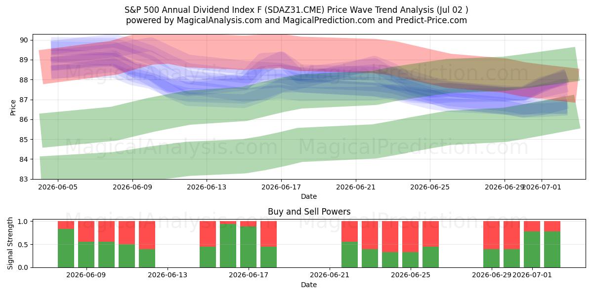  شاخص سود سالانه S&P 500 F (SDAZ31.CME) Support and Resistance area (01 Jul) 
