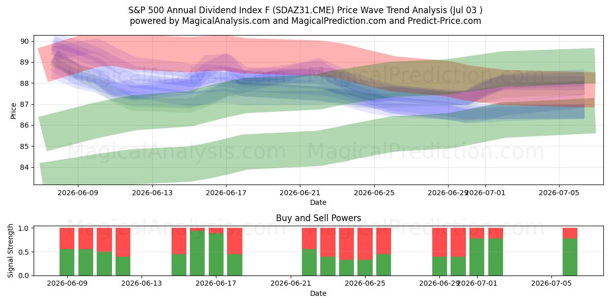  Indice de dividendes annuel S&P 500 F (SDAZ31.CME) Support and Resistance area (02 Jul) 