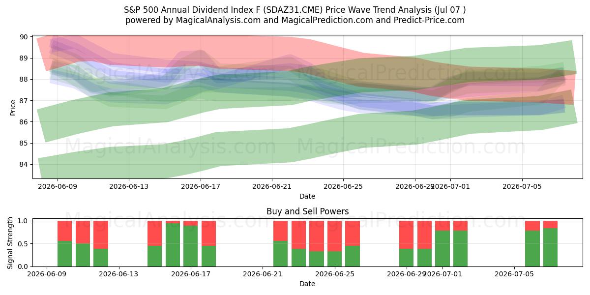 S&P 500 årliga utdelningsindex F (SDAZ31.CME) Support and Resistance area (06 Jul) 