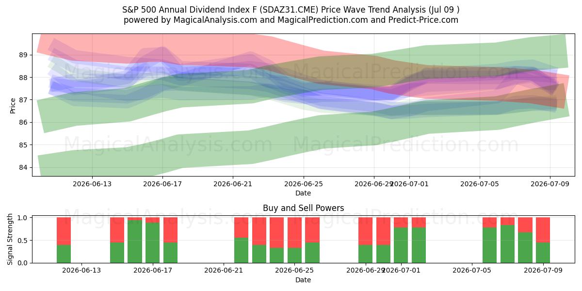  Indice dei dividendi annuali S&P 500 F (SDAZ31.CME) Support and Resistance area (08 Jul) 