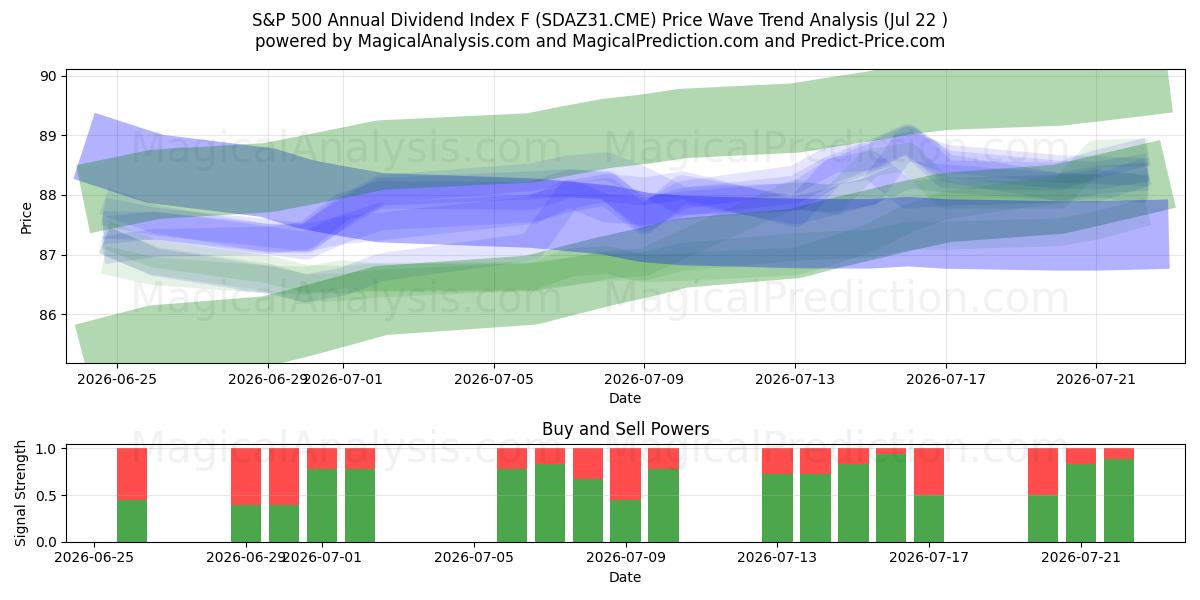  شاخص سود سالانه S&P 500 F (SDAZ31.CME) Support and Resistance area (21 Jul) 