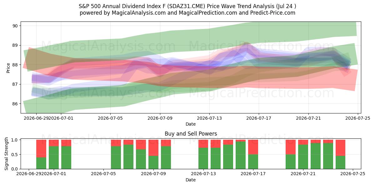  Indice de dividendes annuel S&P 500 F (SDAZ31.CME) Support and Resistance area (23 Jul) 
