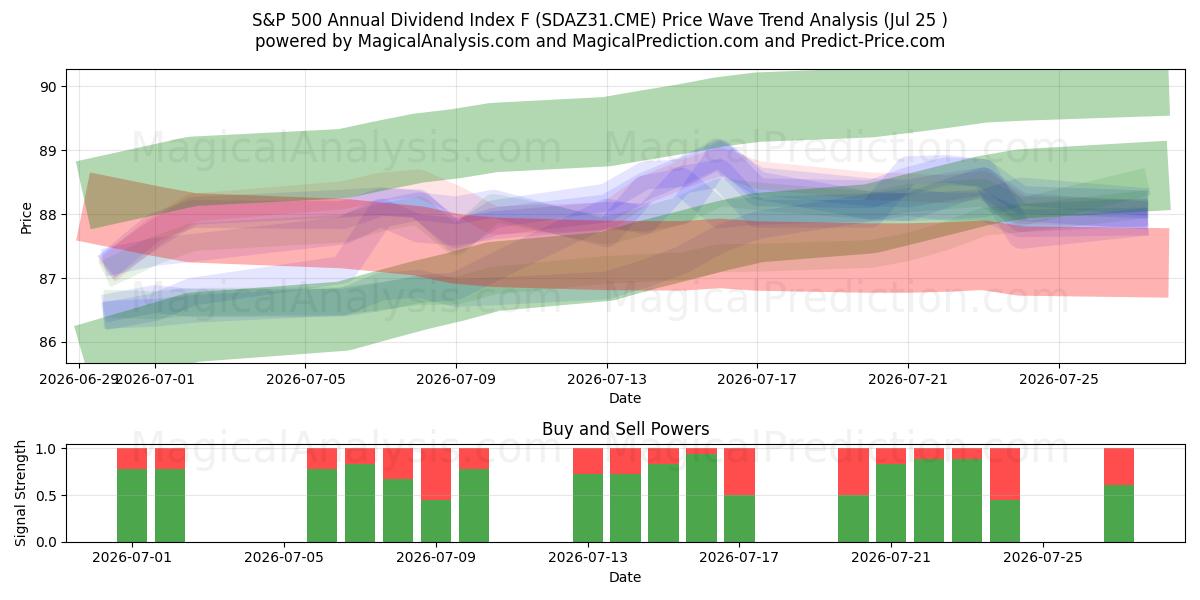  标准普尔 500 年度股息指数 F (SDAZ31.CME) Support and Resistance area (24 Jul) 