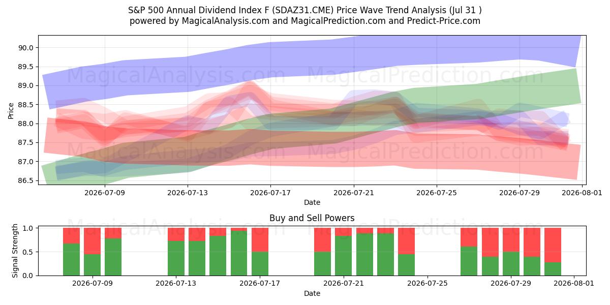  S&P 500:n vuotuinen osinkoindeksi F (SDAZ31.CME) Support and Resistance area (30 Jul) 