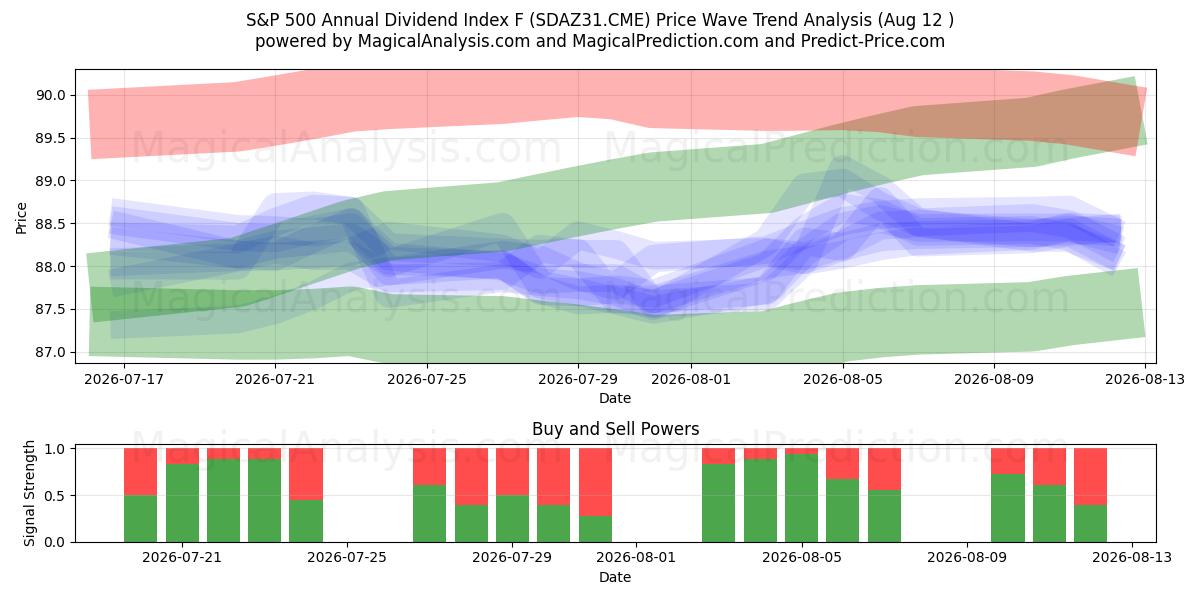  شاخص سود سالانه S&P 500 F (SDAZ31.CME) Support and Resistance area (11 Aug) 